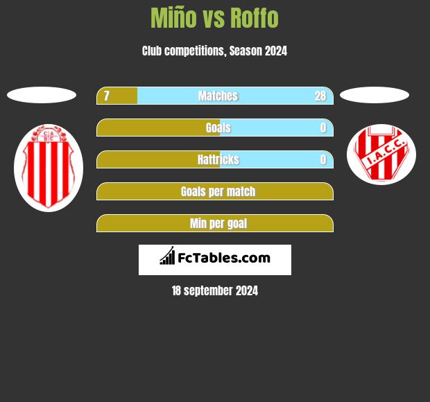 Miño vs Roffo h2h player stats