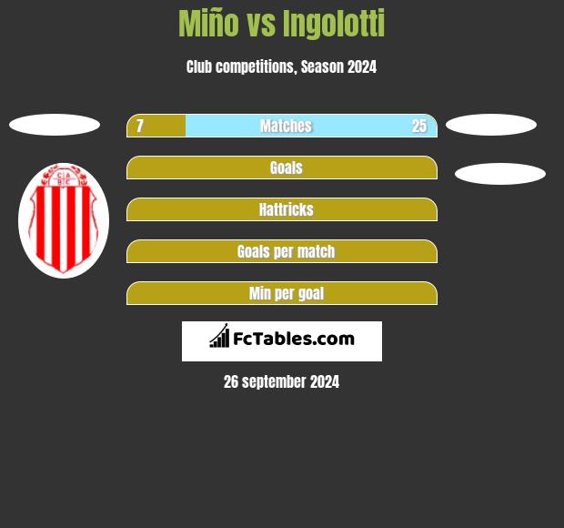 Miño vs Ingolotti h2h player stats