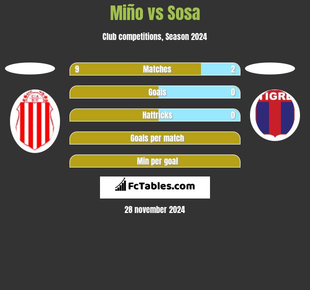 Miño vs Sosa h2h player stats