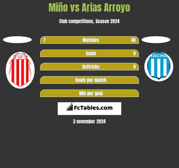 Miño vs Arias Arroyo h2h player stats