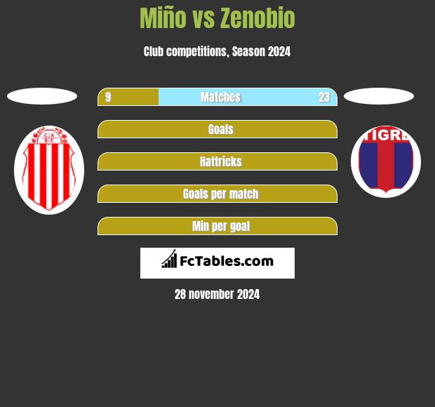 Miño vs Zenobio h2h player stats