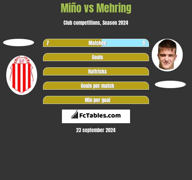 Miño vs Mehring h2h player stats