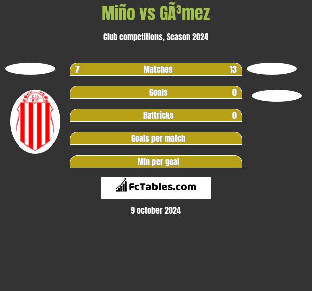 Miño vs GÃ³mez h2h player stats