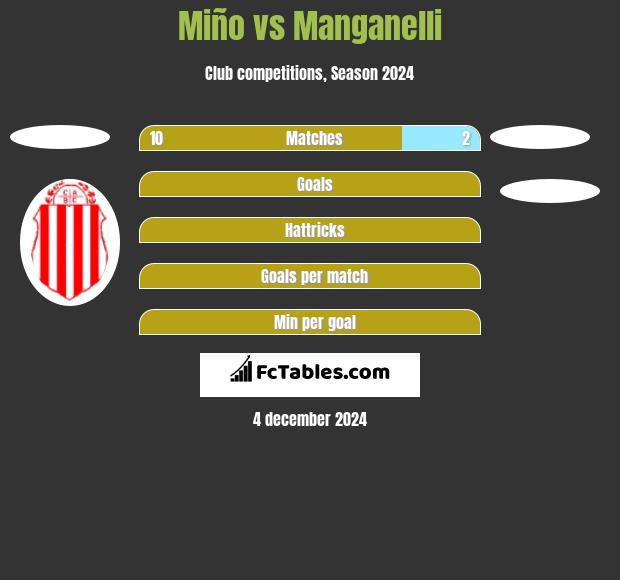 Miño vs Manganelli h2h player stats