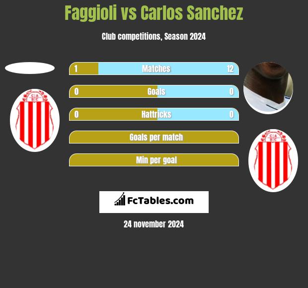 Faggioli vs Carlos Sanchez h2h player stats