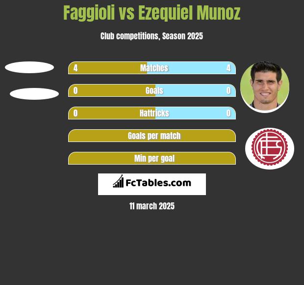 Faggioli vs Ezequiel Munoz h2h player stats