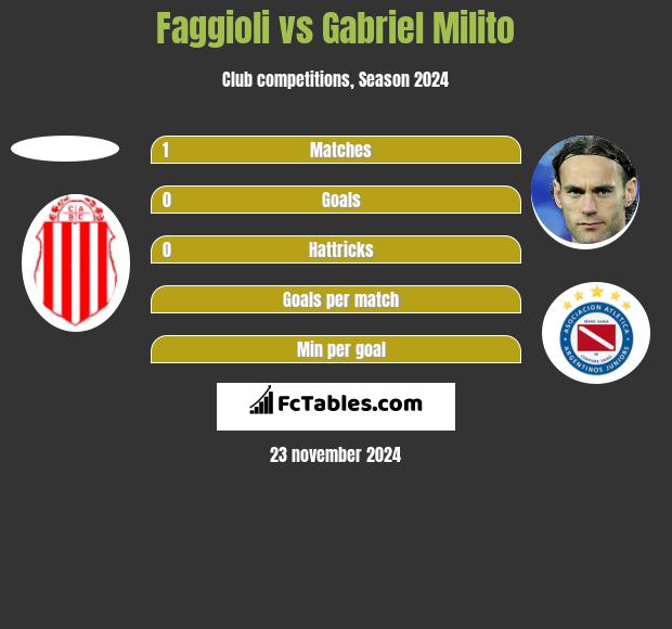 Faggioli vs Gabriel Milito h2h player stats