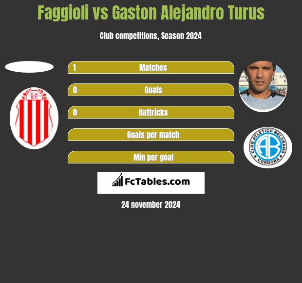 Faggioli vs Gaston Alejandro Turus h2h player stats