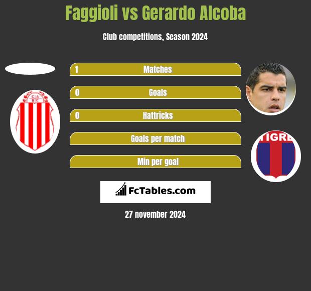 Faggioli vs Gerardo Alcoba h2h player stats