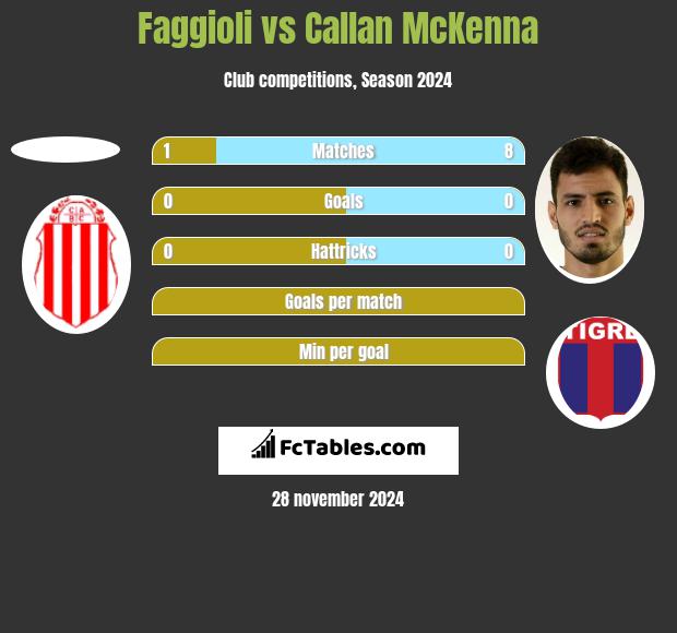 Faggioli vs Callan McKenna h2h player stats