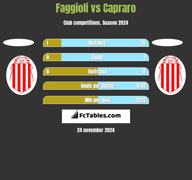 Faggioli vs Capraro h2h player stats