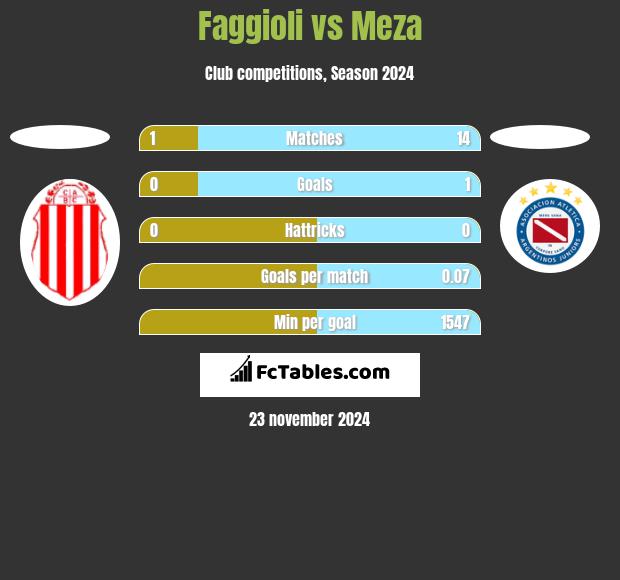 Faggioli vs Meza h2h player stats