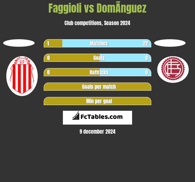 Faggioli vs DomÃ­nguez h2h player stats