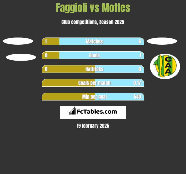 Faggioli vs Mottes h2h player stats