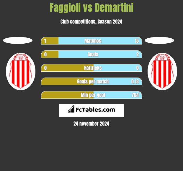 Faggioli vs Demartini h2h player stats