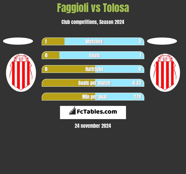 Faggioli vs Tolosa h2h player stats