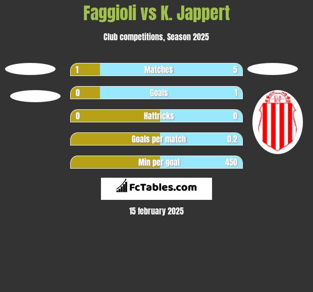 Faggioli vs K. Jappert h2h player stats