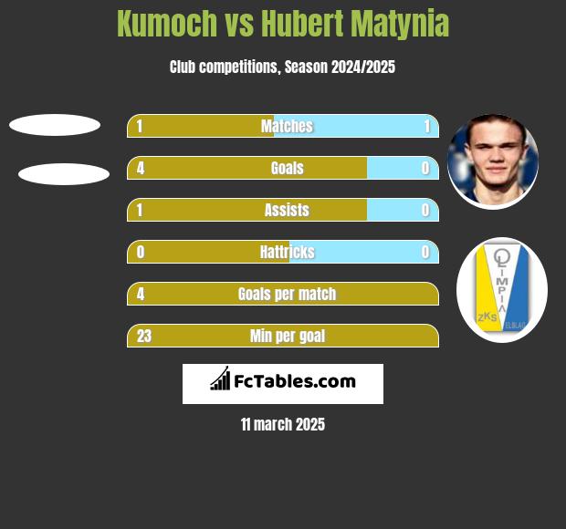 Kumoch vs Hubert Matynia h2h player stats