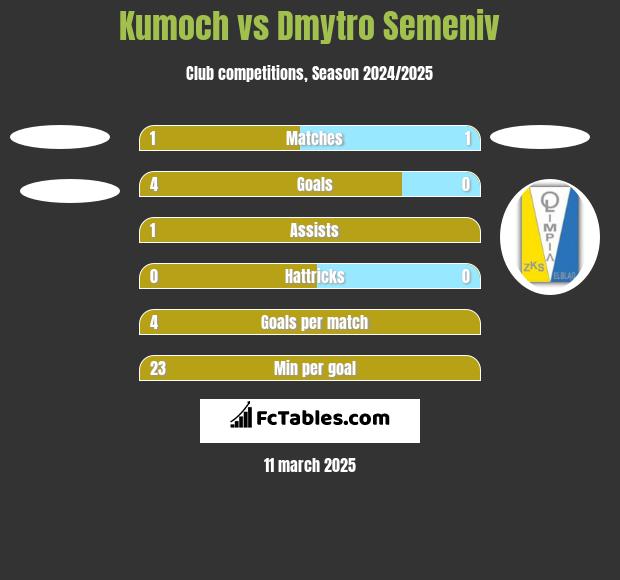 Kumoch vs Dmytro Semeniv h2h player stats