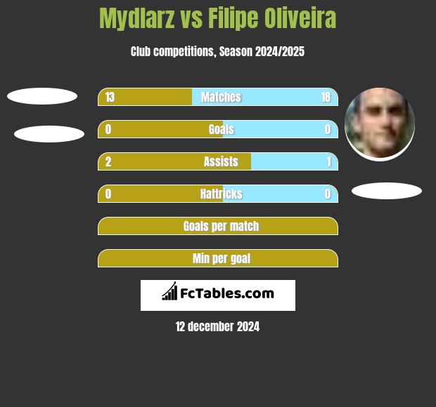 Mydlarz vs Filipe Oliveira h2h player stats