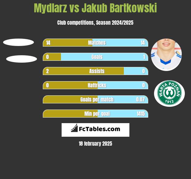 Mydlarz vs Jakub Bartkowski h2h player stats