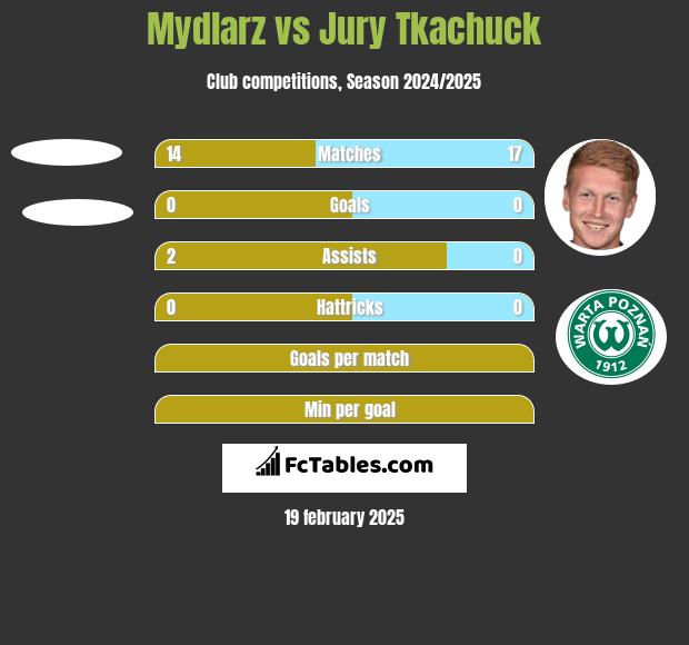 Mydlarz vs Jurij Tkaczuk h2h player stats