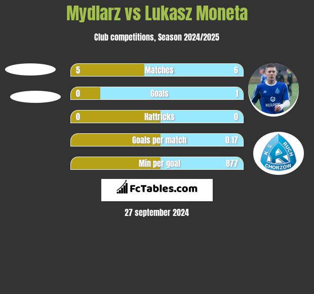 Mydlarz vs Łukasz Moneta h2h player stats