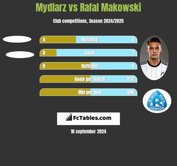 Mydlarz vs Rafał Makowski h2h player stats