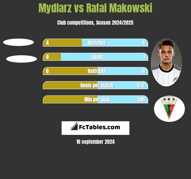 Mydlarz vs Rafal Makowski h2h player stats