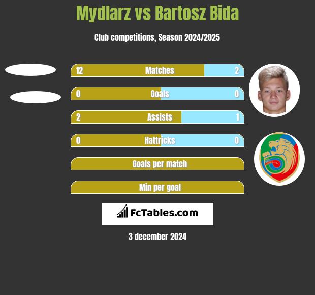 Mydlarz vs Bartosz Bida h2h player stats