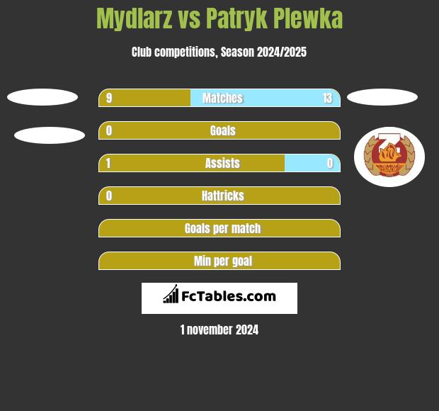 Mydlarz vs Patryk Plewka h2h player stats