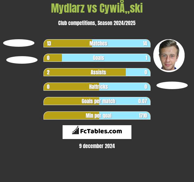 Mydlarz vs CywiÅ„ski h2h player stats