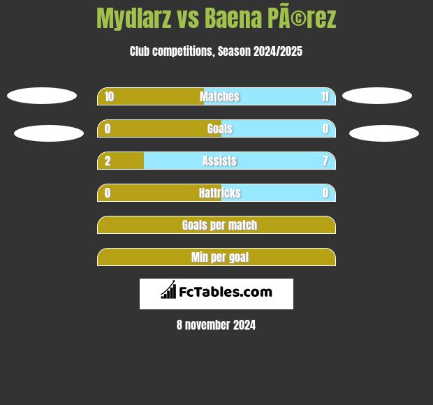 Mydlarz vs Baena PÃ©rez h2h player stats