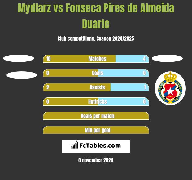 Mydlarz vs Fonseca Pires de Almeida Duarte h2h player stats