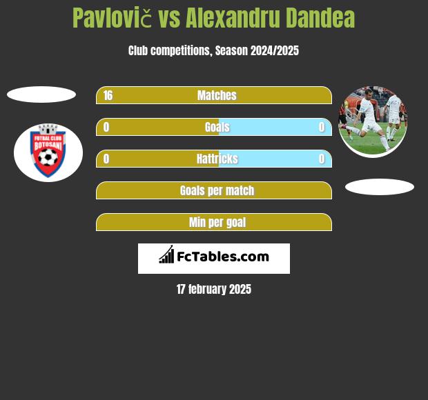 Pavlovič vs Alexandru Dandea h2h player stats