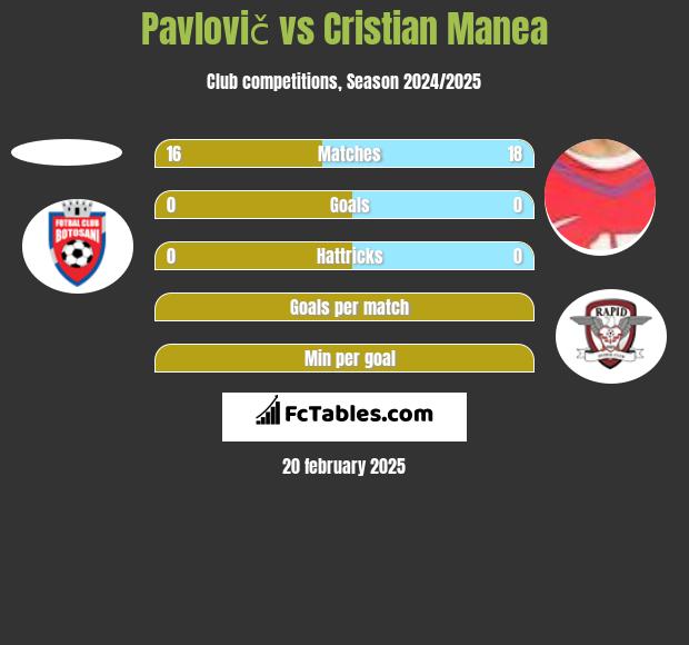 Pavlovič vs Cristian Manea h2h player stats