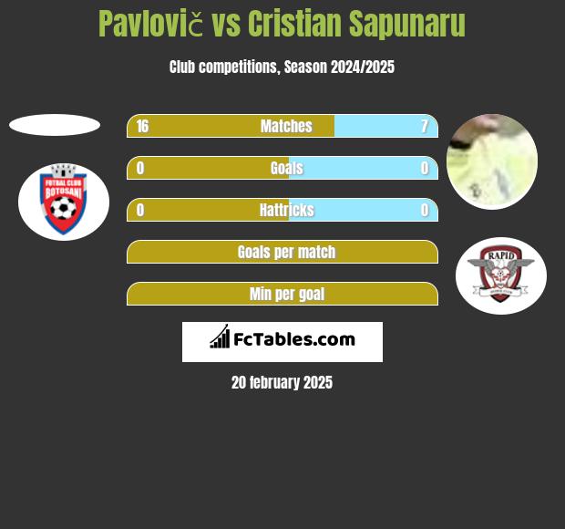 Pavlovič vs Cristian Sapunaru h2h player stats