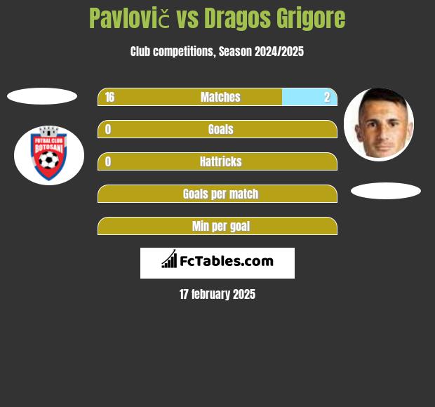 Pavlovič vs Dragos Grigore h2h player stats