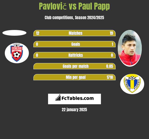 Pavlovič vs Paul Papp h2h player stats