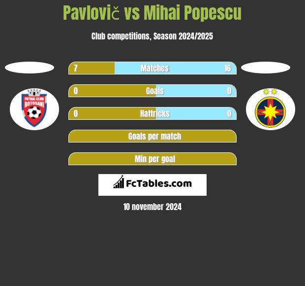 Pavlovič vs Mihai Popescu h2h player stats