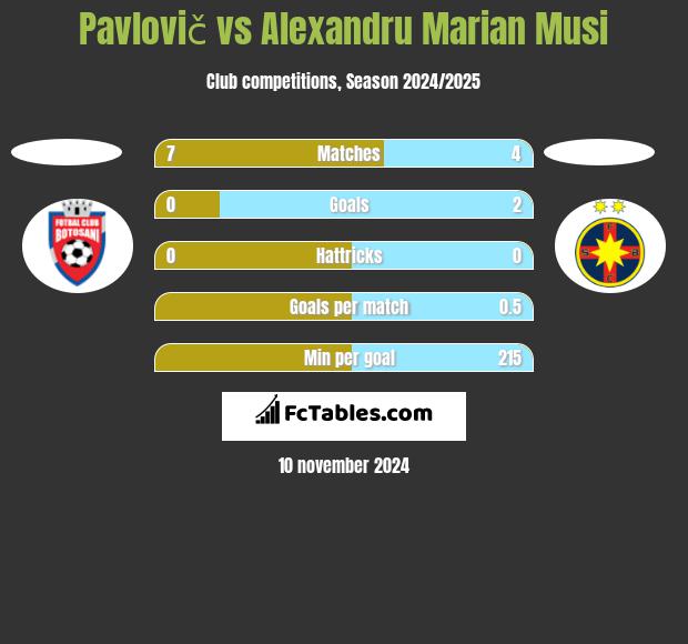 Pavlovič vs Alexandru Marian Musi h2h player stats