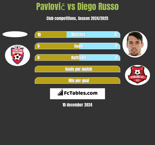 Pavlovič vs Diego Russo h2h player stats