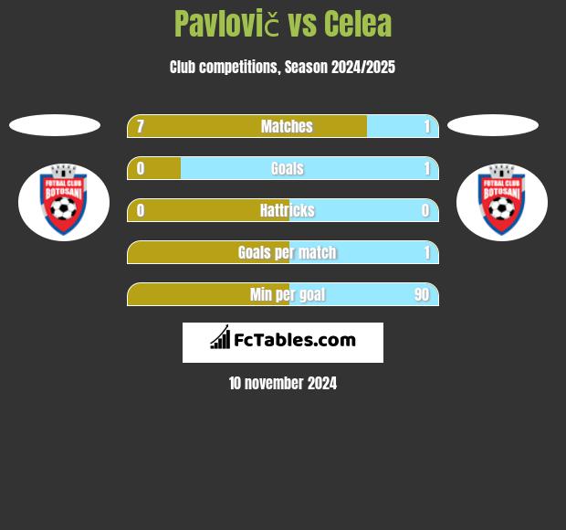 Pavlovič vs Celea h2h player stats