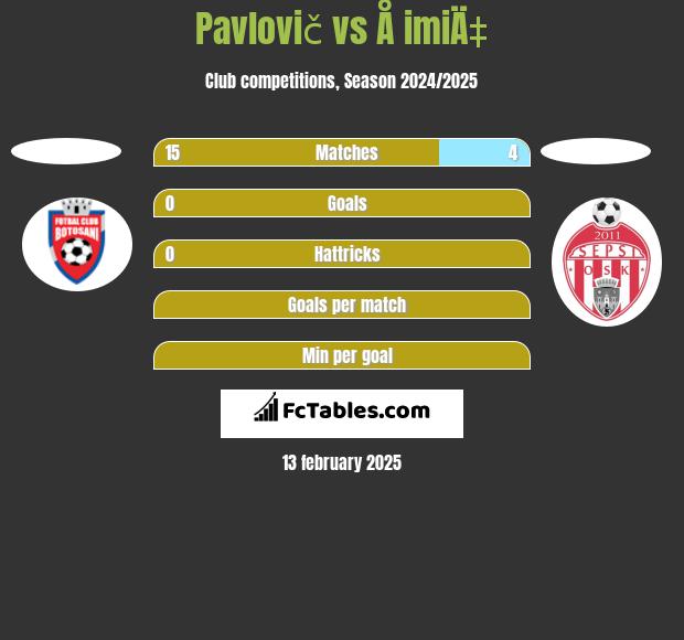 Pavlovič vs Å imiÄ‡ h2h player stats