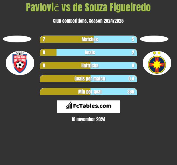 Pavlovič vs de Souza Figueiredo h2h player stats