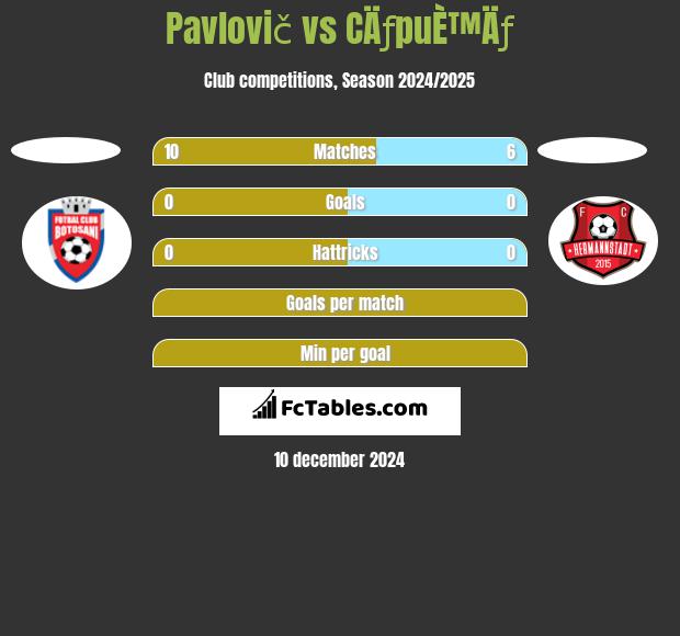 Pavlovič vs CÄƒpuÈ™Äƒ h2h player stats