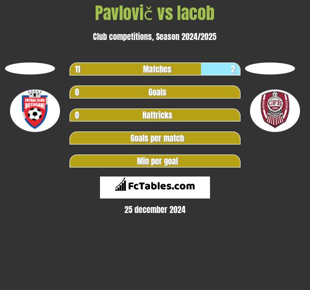 Pavlovič vs Iacob h2h player stats