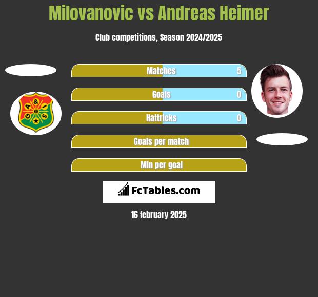 Milovanovic vs Andreas Heimer h2h player stats