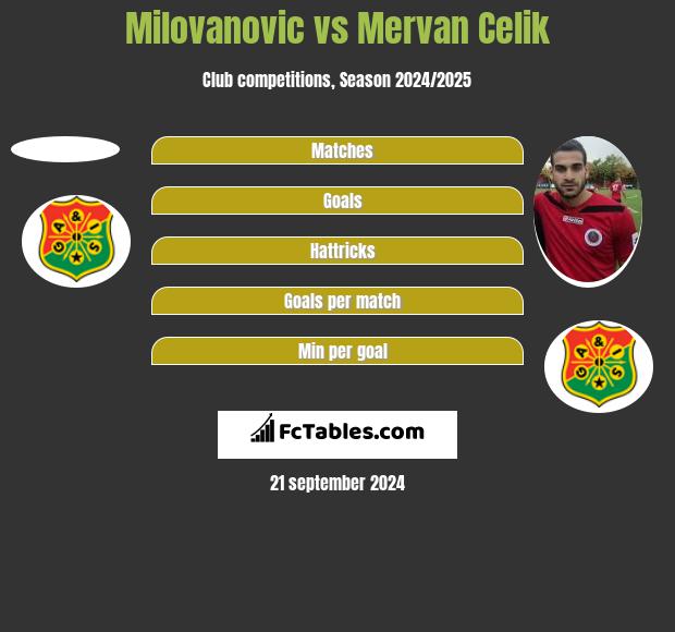 Milovanovic vs Mervan Celik h2h player stats