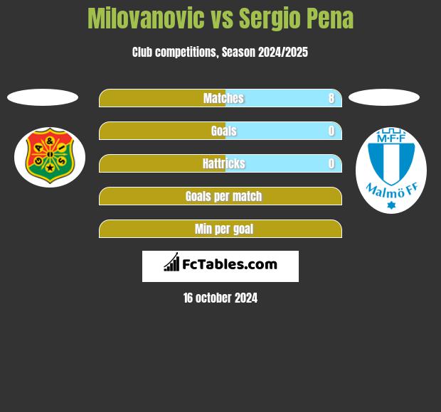 Milovanovic vs Sergio Pena h2h player stats